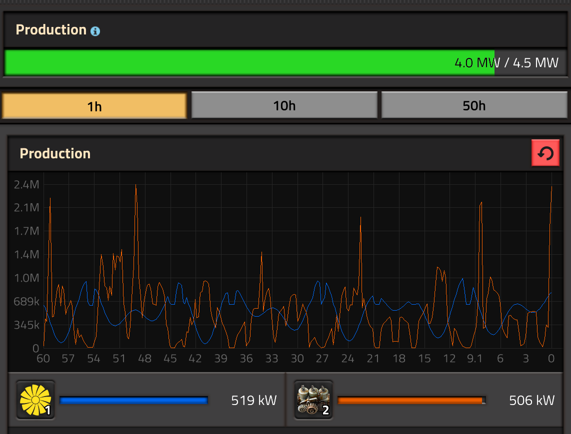A power generation chart. Steam generation and wind generation are nearly tied, at half a megawatt on average over the last hour. However, peak demand is at 4 MW out of the 4.5 MW generation limit.