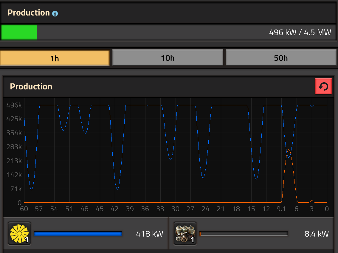 A power generation chart, with two lines. Wind turbines supply around 500 kW, with occasional dips as wind dies down. The new steam line shows the steam generator taking over during those dips. The maximum generating capacity is now 4.5 MW, of which only 496 kW is being used.