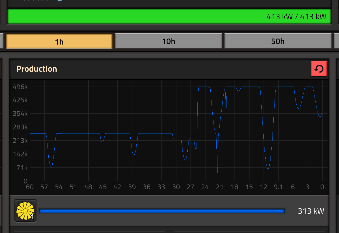 A power generation chart, showing a jump from around 250 kW to almost 500 kW of production. The power frequently dips, sometimes as low as 70 kW. The maximum power generation is 413 kW, and is maxed out.