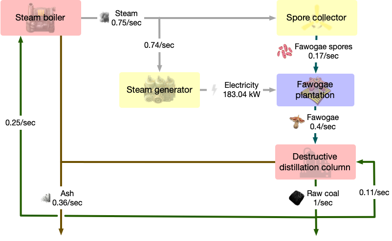 A schematic of the cycle described below, producing raw coal.